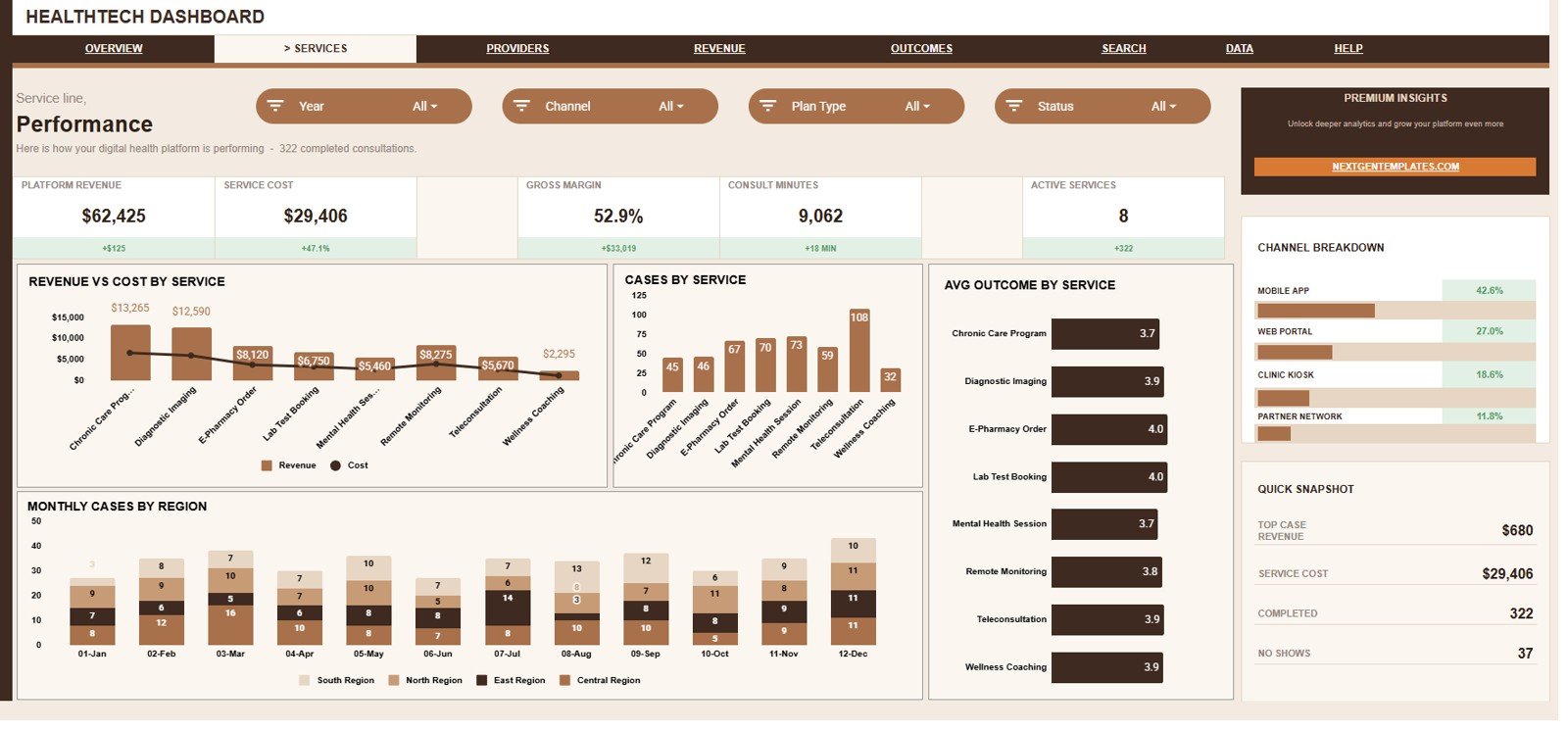 Services Performance tab in HealthTech Dashboard in Google Sheets