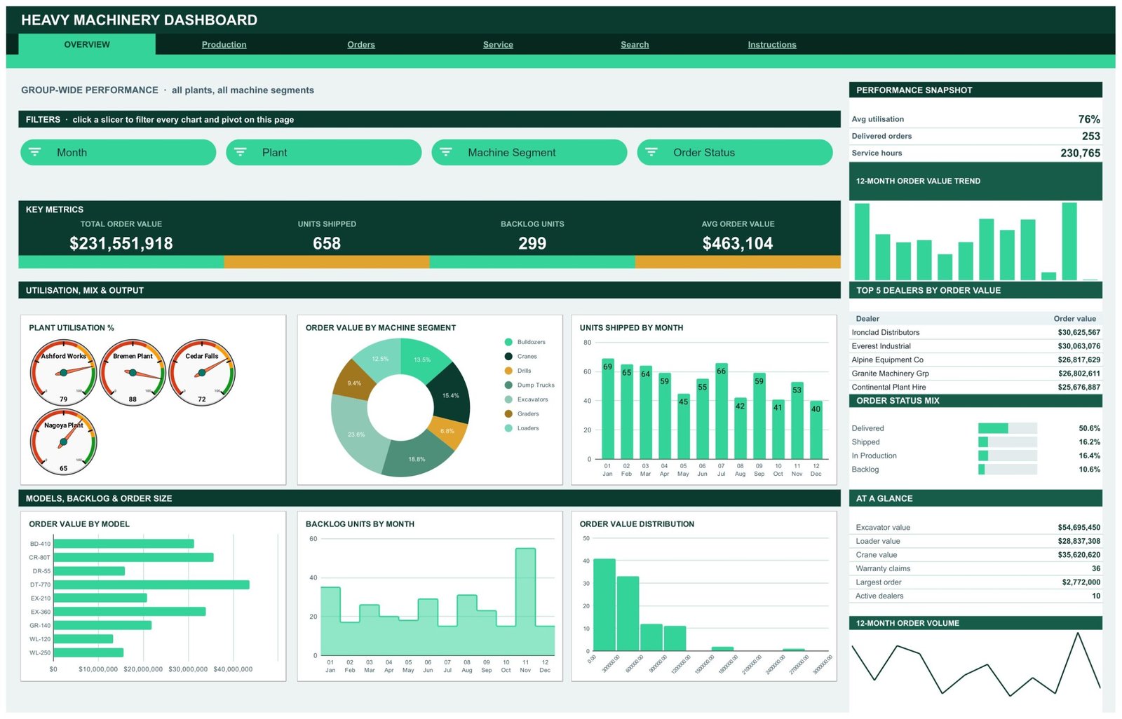 Heavy Machinery Dashboard in Google Sheets Overview page