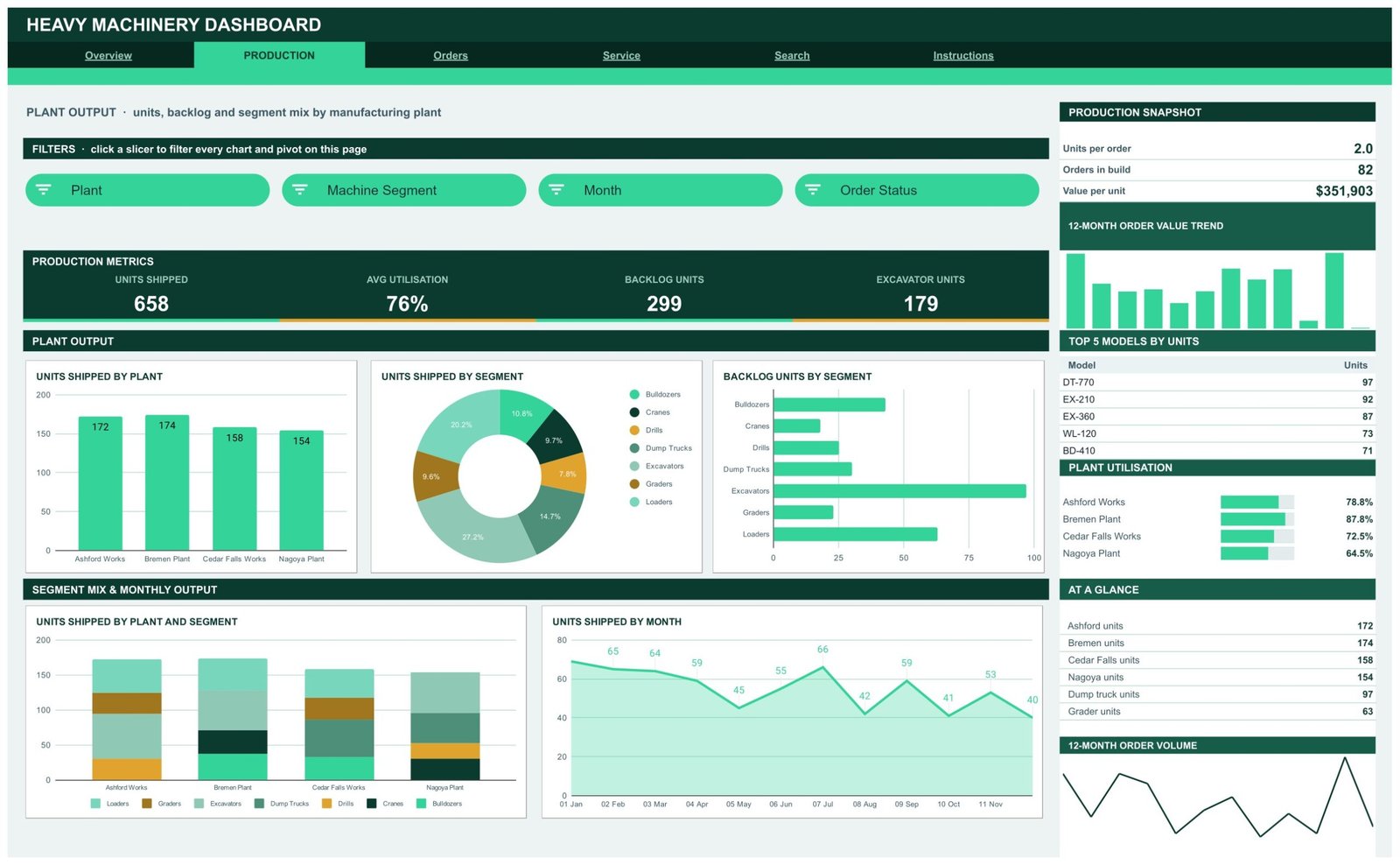 Heavy Machinery Dashboard in Google Sheets Production page