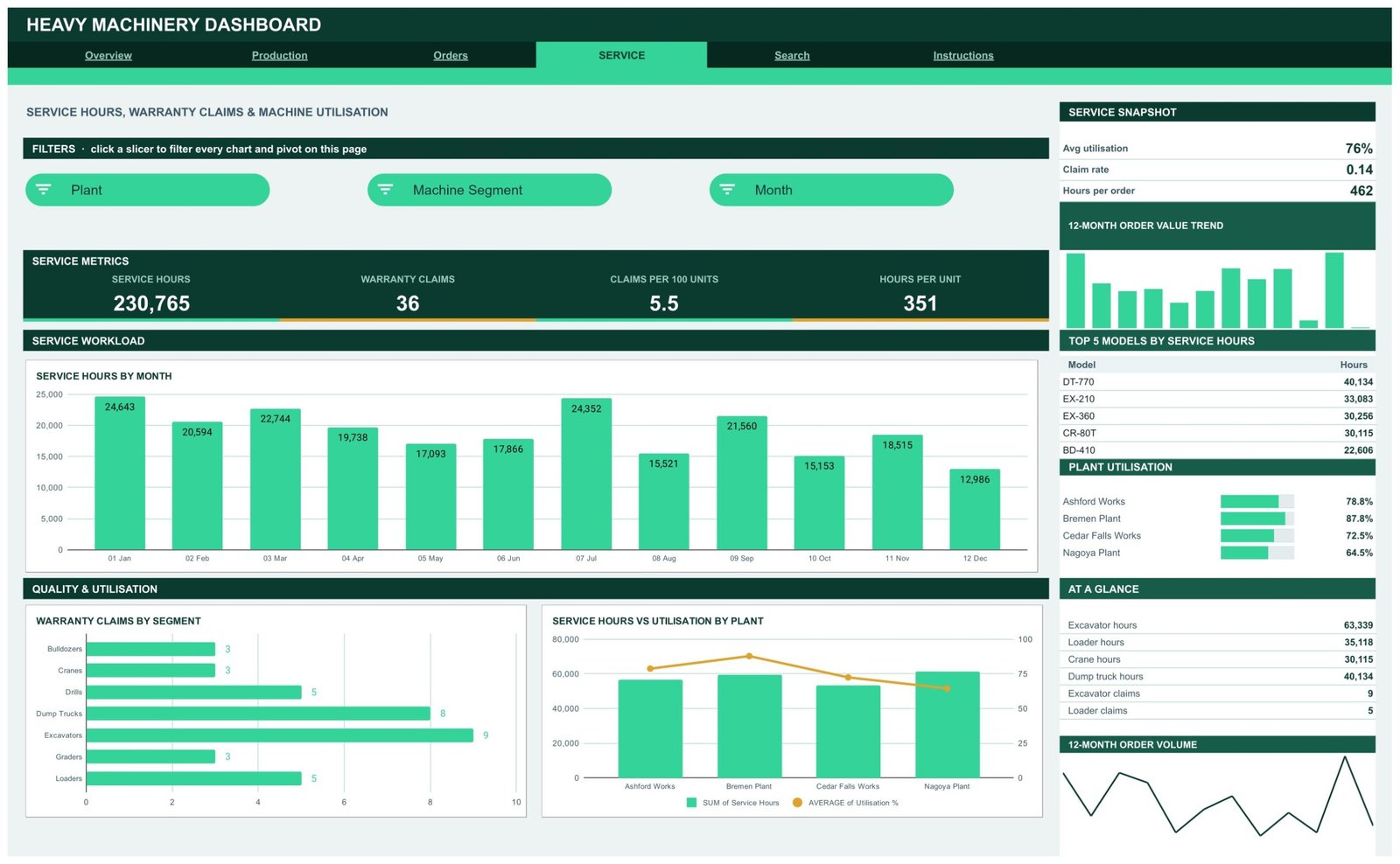 Heavy Machinery Dashboard in Google Sheets Service page