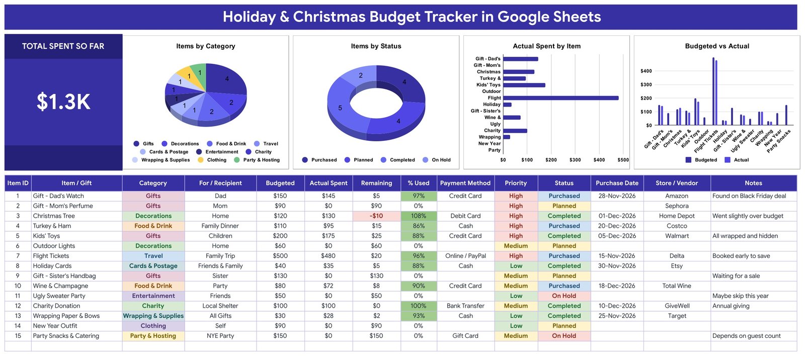 Holiday & Christmas Budget Tracker in Google Sheets tracker page with KPI card and charts