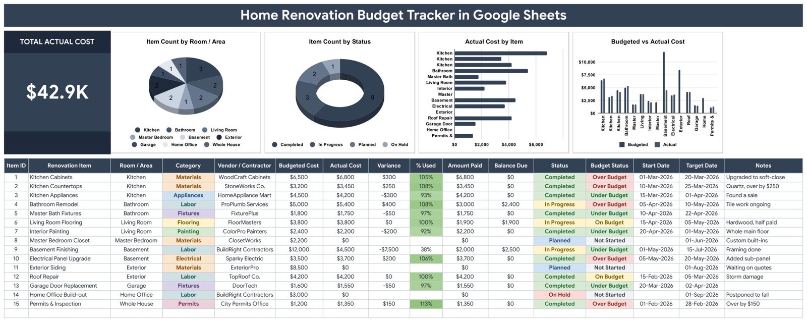Home Renovation Budget Tracker dashboard with Total Actual Cost card, four charts and the renovation item table