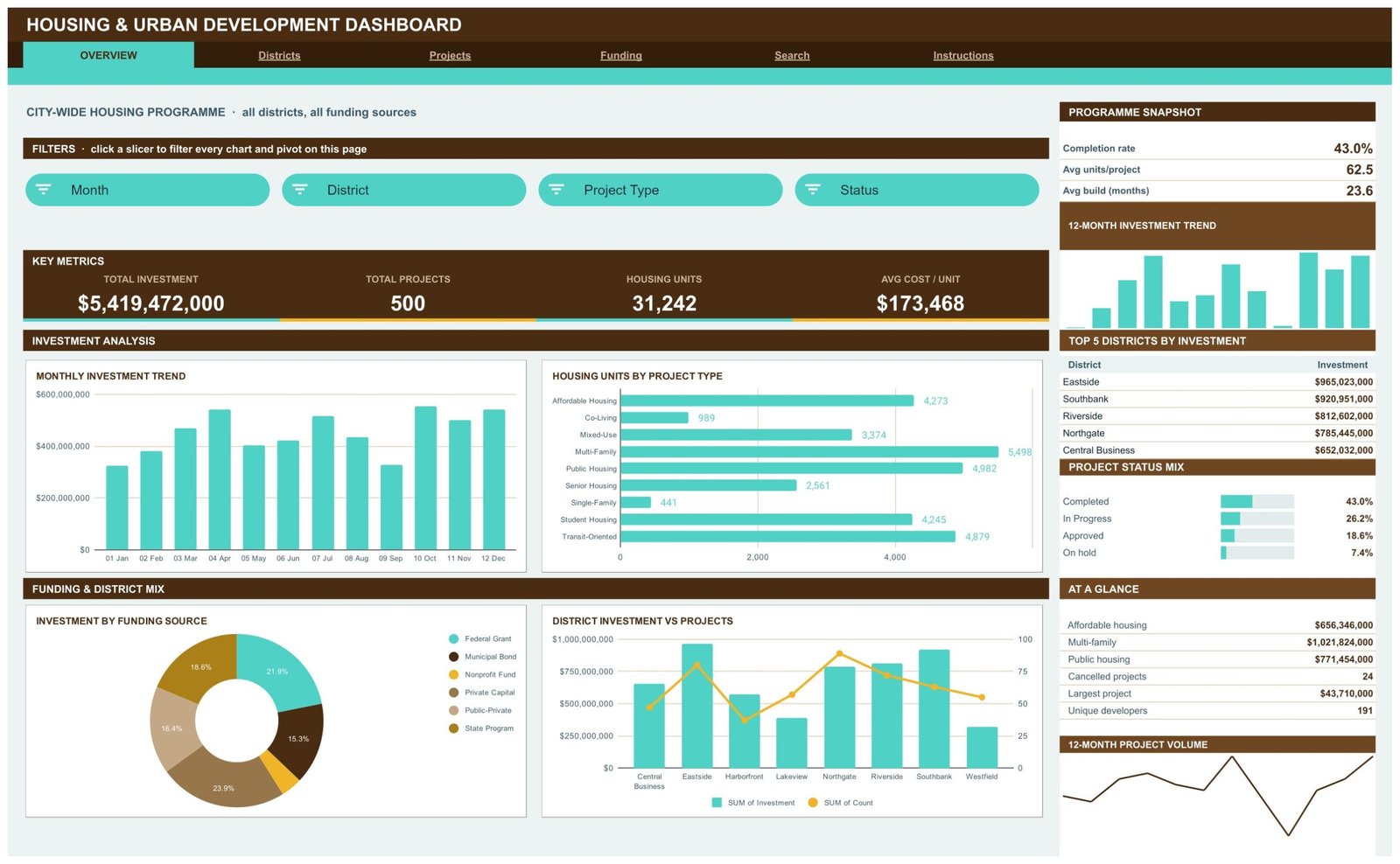 Housing & Urban Development Dashboard in Google Sheets - Overview page