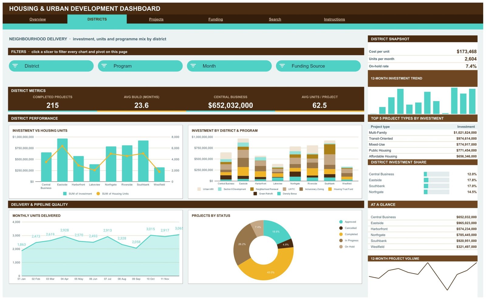 Housing & Urban Development Dashboard in Google Sheets - Districts page