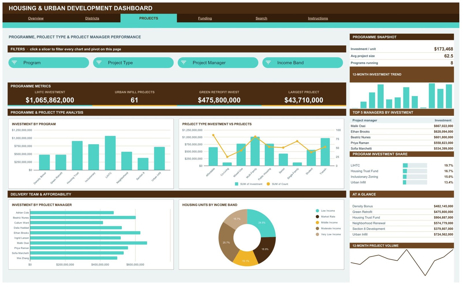 Housing & Urban Development Dashboard in Google Sheets - Projects page