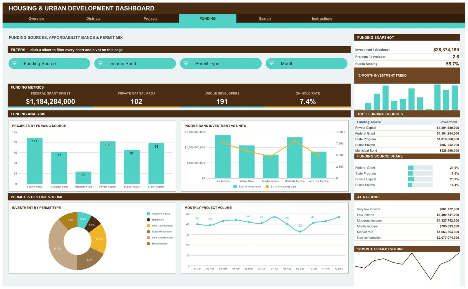 Housing & Urban Development Dashboard in Google Sheets - Funding page