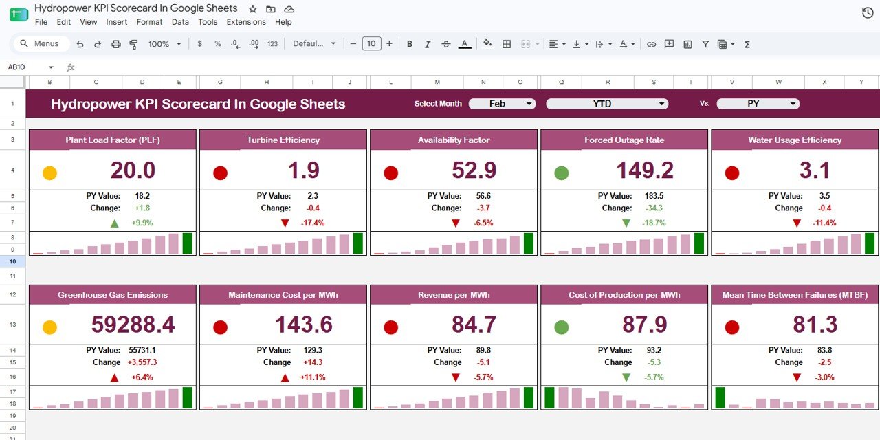 Hydropower KPI Scorecard in Google Sheets - main scorecard page