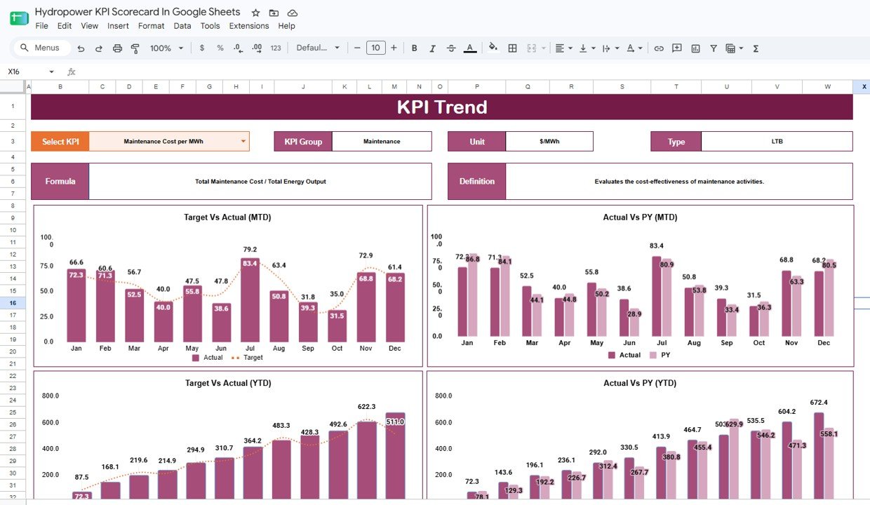 Hydropower KPI Scorecard in Google Sheets - KPI trend charts