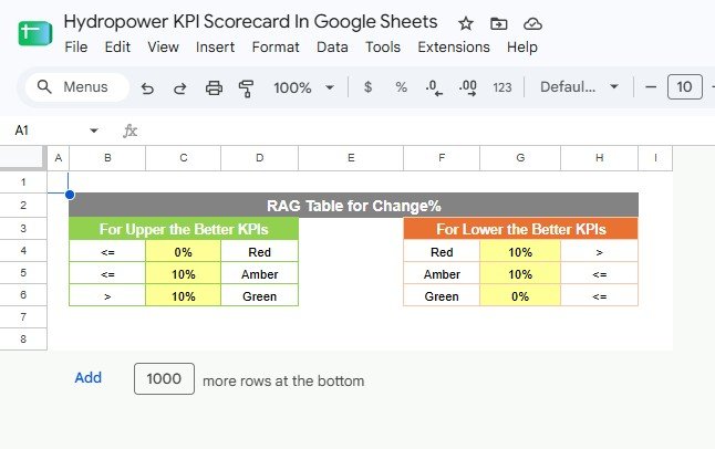 Hydropower KPI Scorecard in Google Sheets - RAG change percentage threshold table