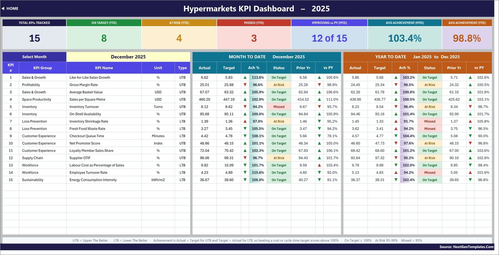 Hypermarkets KPI scorecard with month picker, seven summary cards and MTD and YTD blocks