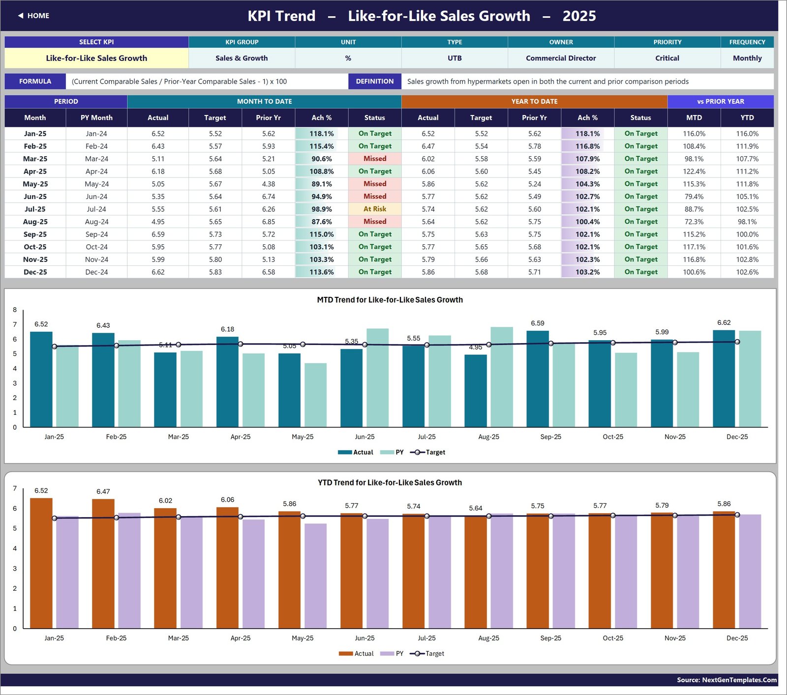 KPI Trend page showing twelve months of Like-for-Like Sales Growth with MTD and YTD combo charts