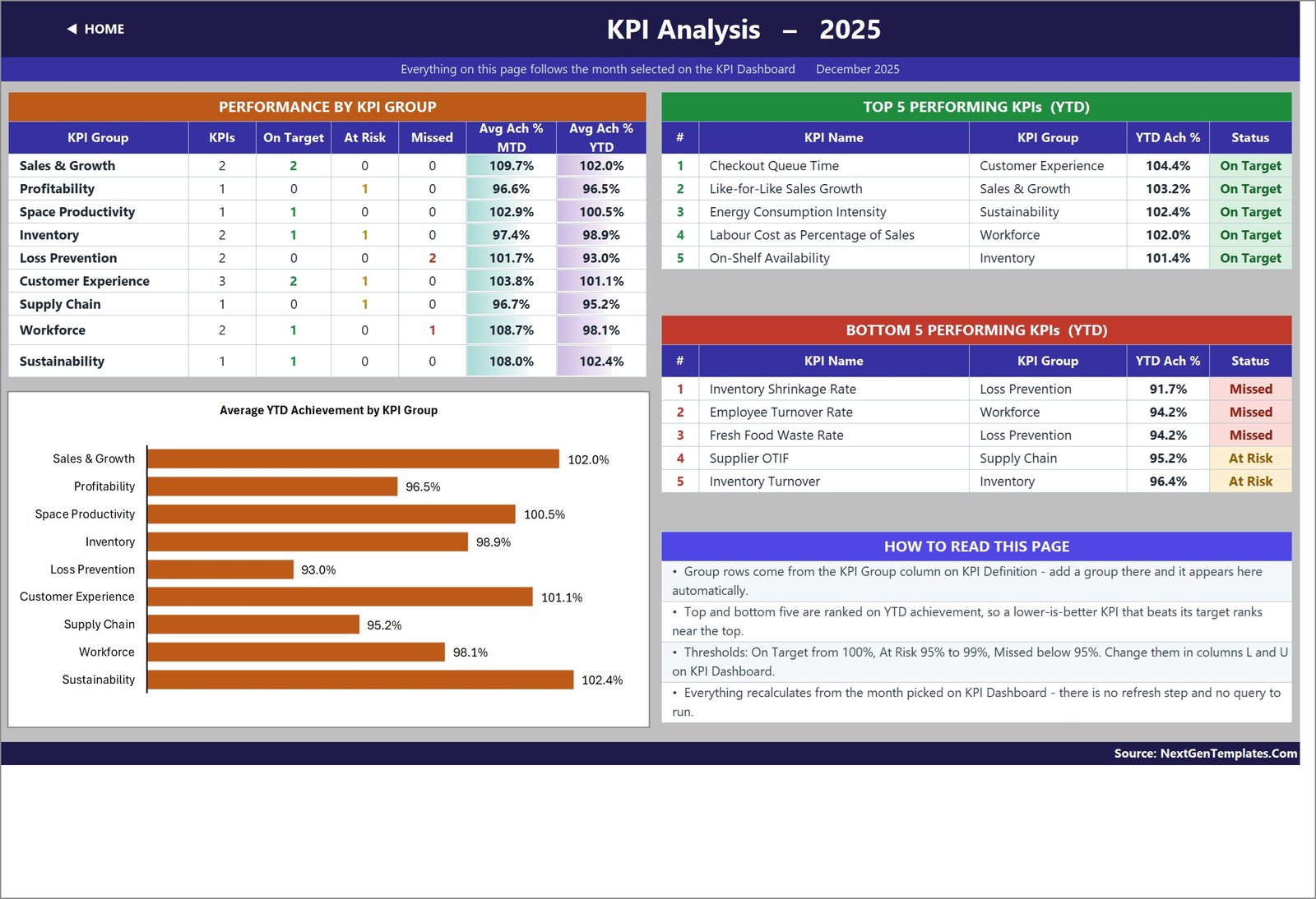KPI Analysis page with performance by KPI group, average YTD achievement bar chart and top and bottom five KPIs