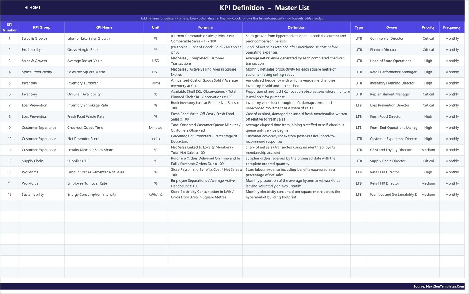 KPI Definition master list with formulas, definitions, owners, priorities and frequencies