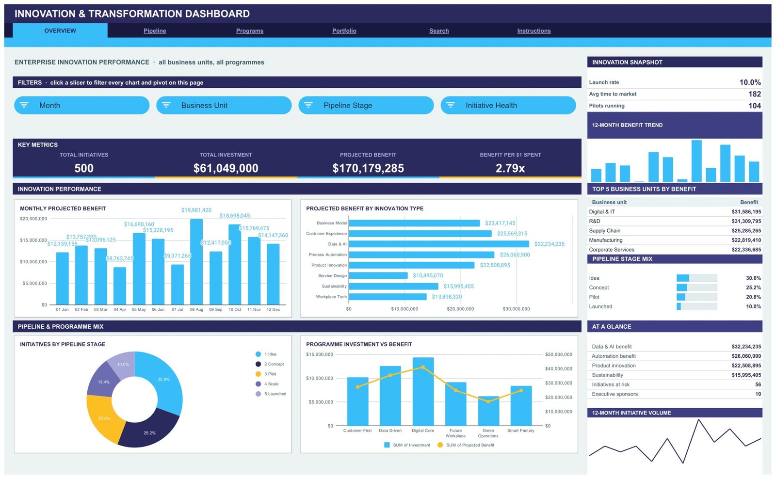 Overview page of the Innovation and Transformation Dashboard in Google Sheets