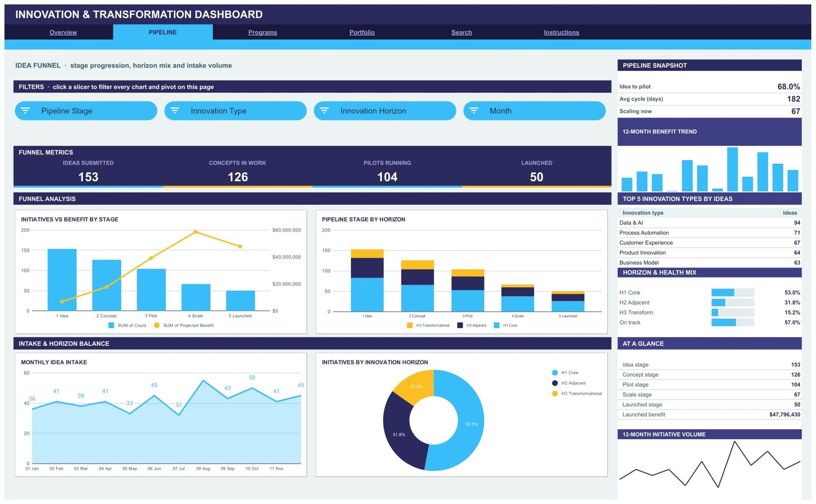 Pipeline page showing the idea funnel and innovation horizon mix