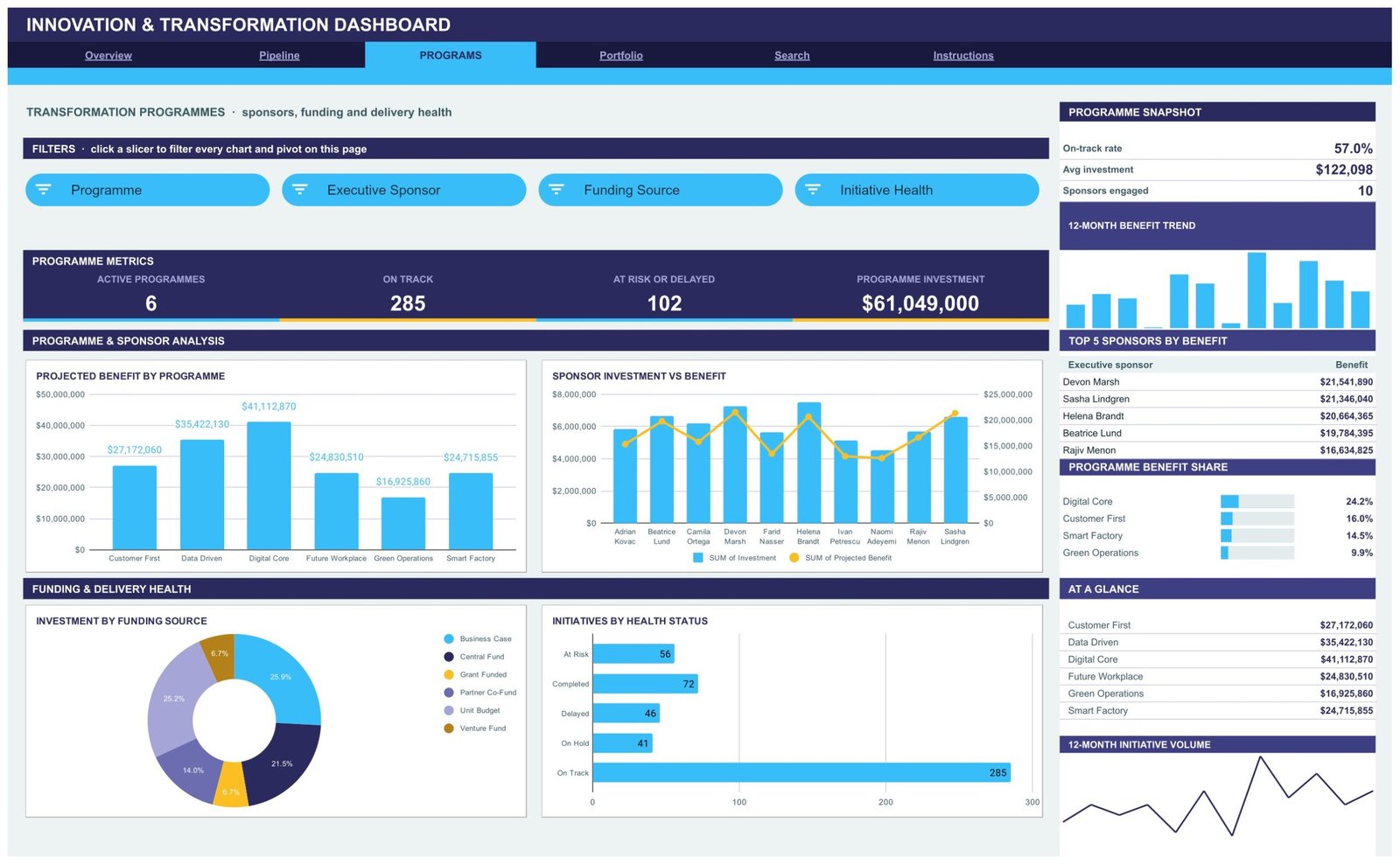 Programs page showing transformation programmes, sponsors, funding sources and delivery health