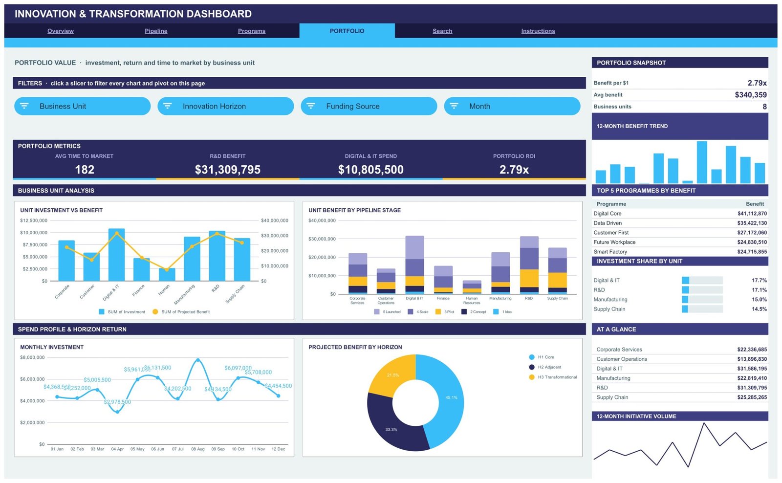 Portfolio page comparing investment, benefit and time to market across business units