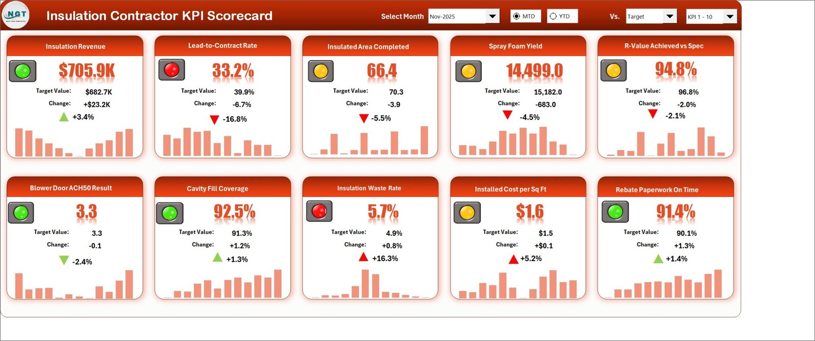 Scorecard page of the Insulation Contractor KPI Scorecard in Excel showing ten KPI tiles with traffic lights and sparklines