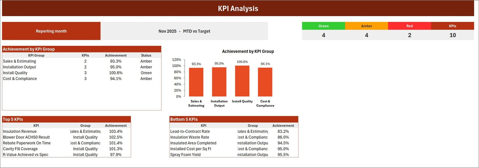 KPI Analysis page showing achievement by KPI group, RAG counts and Top 5 and Bottom 5 insulation KPIs