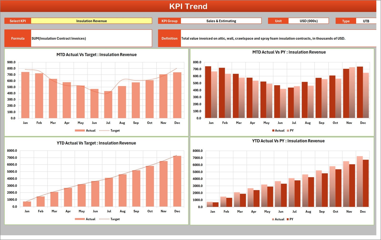 KPI Trend page - MTD and YTD charts against Target and prior year for Insulation Revenue