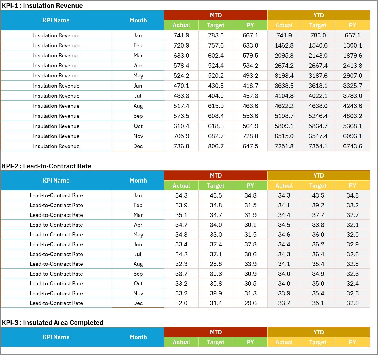 Input Data sheet - twelve months of MTD and YTD Actual, Target and PY per KPI