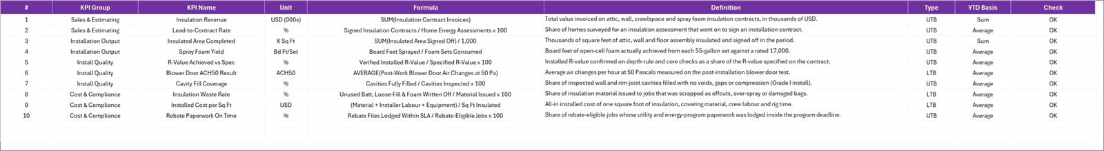 KPI Definition sheet - name, group, unit, formula, definition, UTB or LTB direction and YTD basis