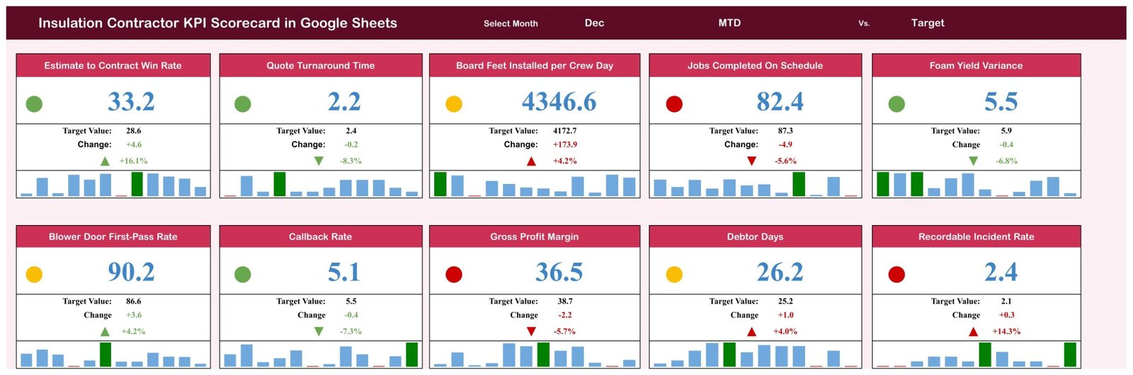 Insulation Contractor KPI Scorecard in Google Sheets showing ten KPI cards with traffic lights, target values and twelve-month sparklines