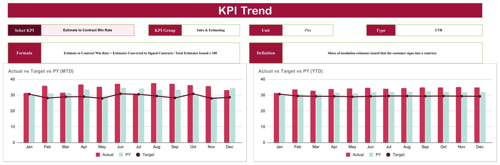 KPI Trend page with Select KPI dropdown, KPI group, unit, type, formula, definition and two Actual vs Target vs PY charts