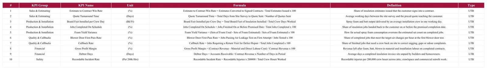 KPI Definition table listing all ten insulation KPIs with group, unit, formula, definition and UTB or LTB type