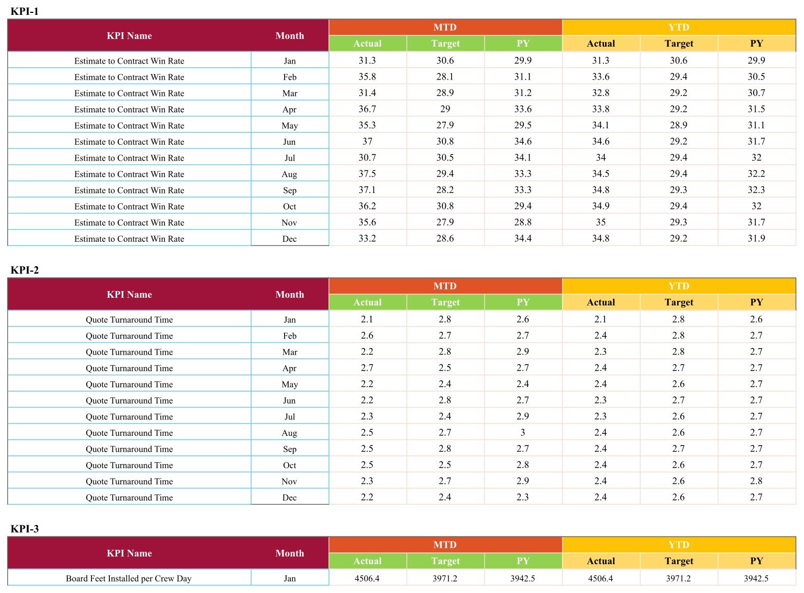 KPI Data sheet with KPI-1 and KPI-2 blocks showing monthly MTD and YTD actual, target and prior year figures
