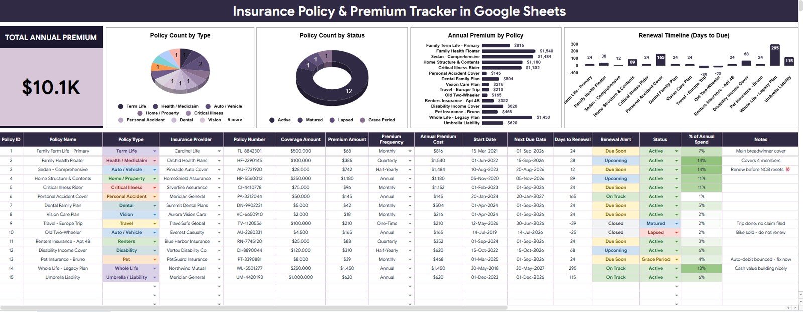 Insurance Policy and Premium Tracker in Google Sheets overview page with total annual premium card, slicers, and policy charts