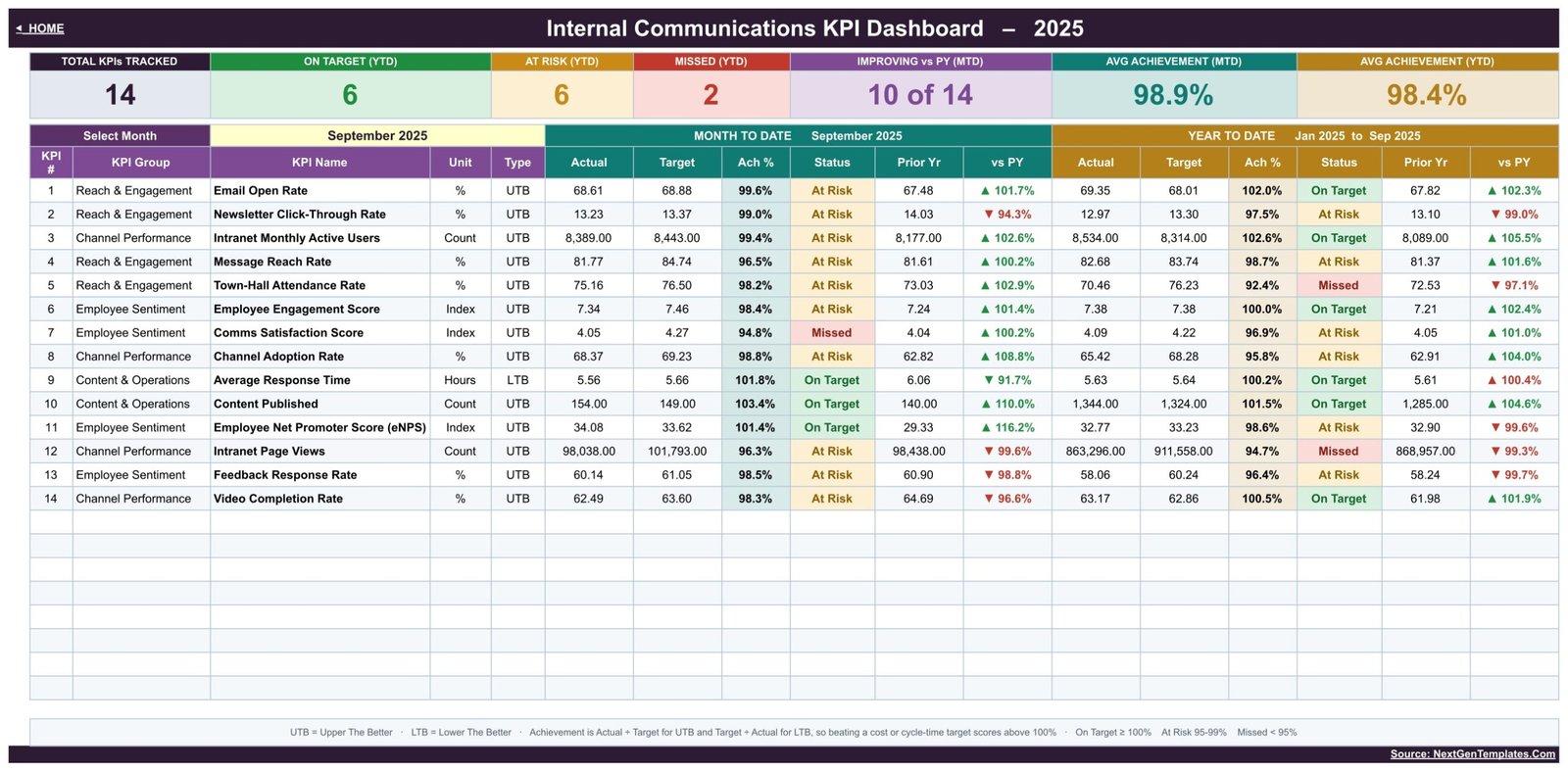 Internal Communications KPI Dashboard scorecard with month picker, MTD and YTD columns and traffic-light status for 14 KPIs