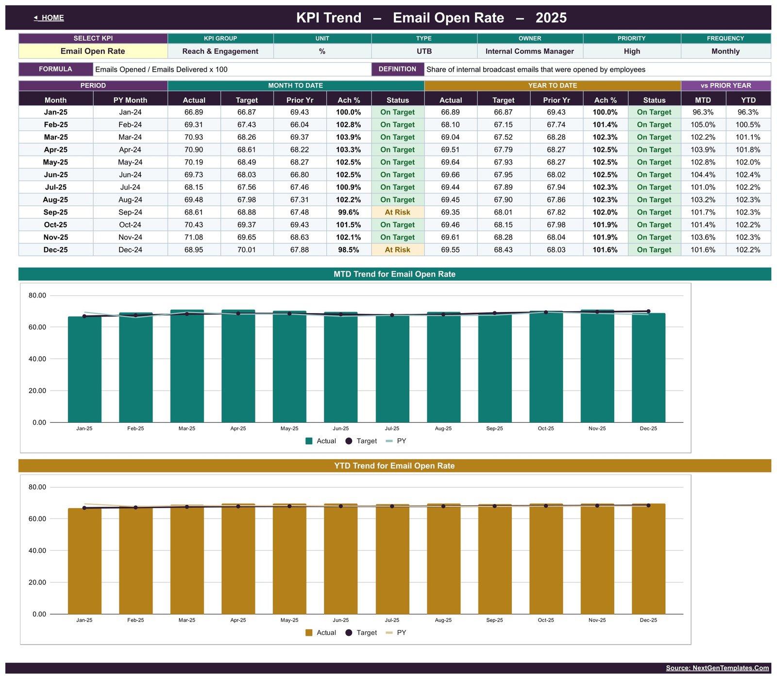 KPI Trend page showing twelve months of Email Open Rate with MTD and YTD trend charts