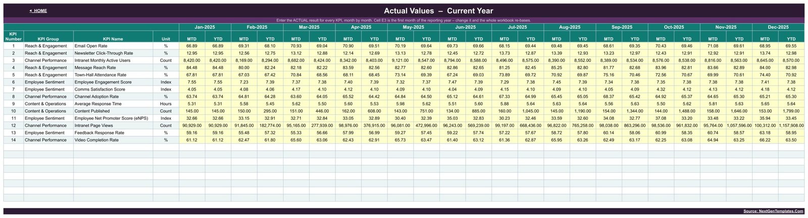 Actual Values input sheet with monthly MTD and YTD columns for each internal communications KPI