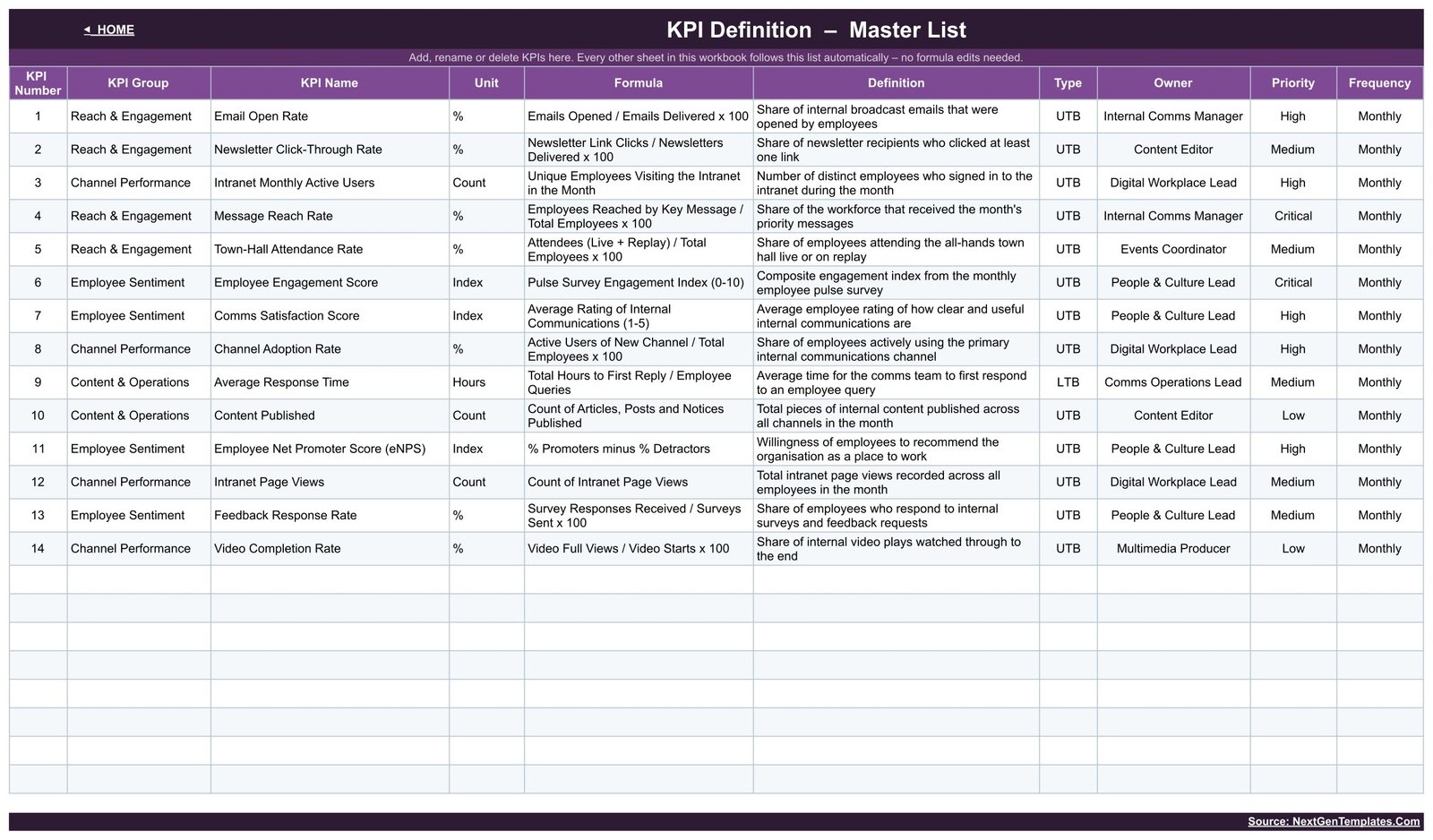 KPI Definition master list with formula, definition, type, owner, priority and frequency for all 14 KPIs