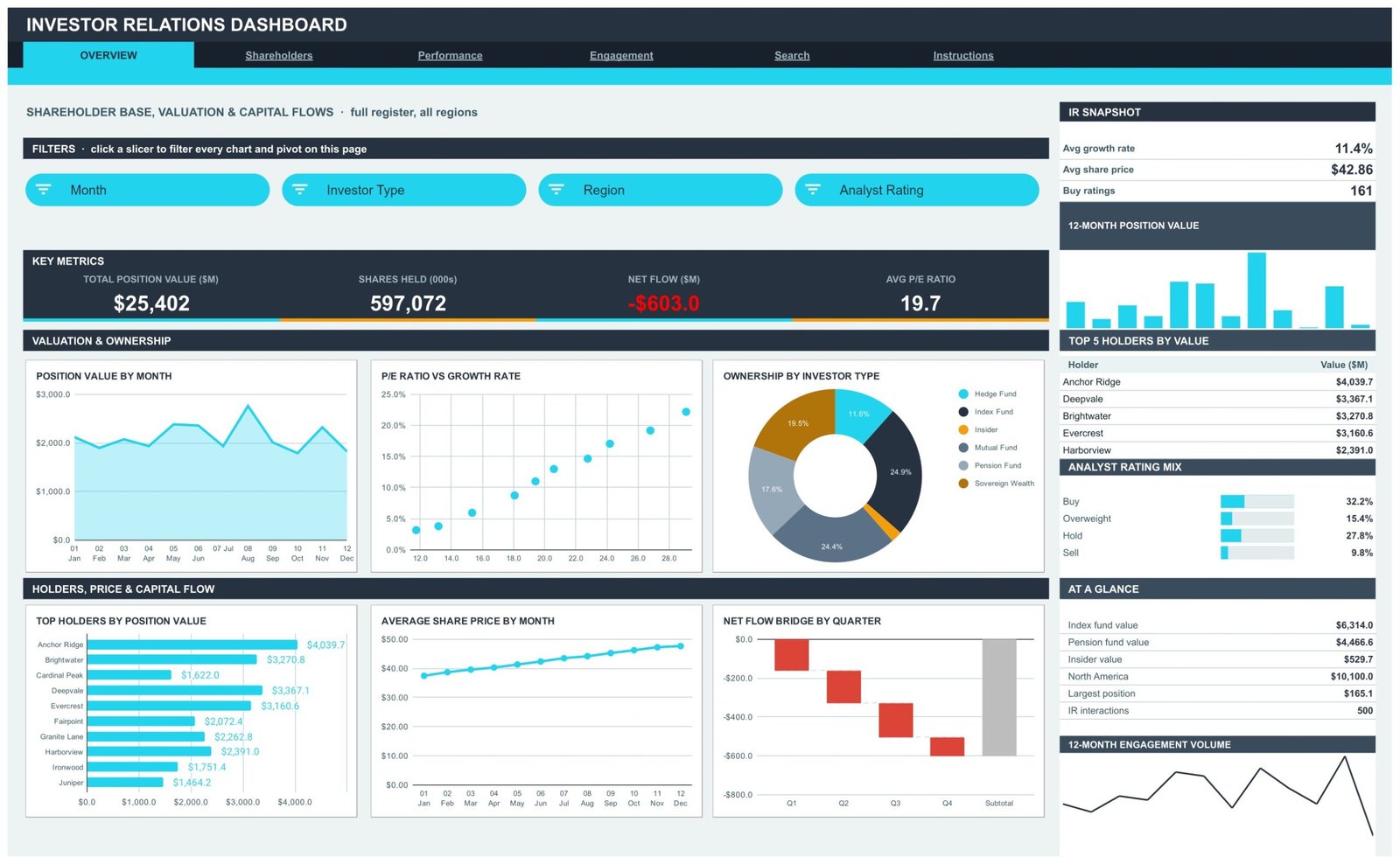 Overview page of the Investor Relations Dashboard in Google Sheets with four KPI cards and six charts