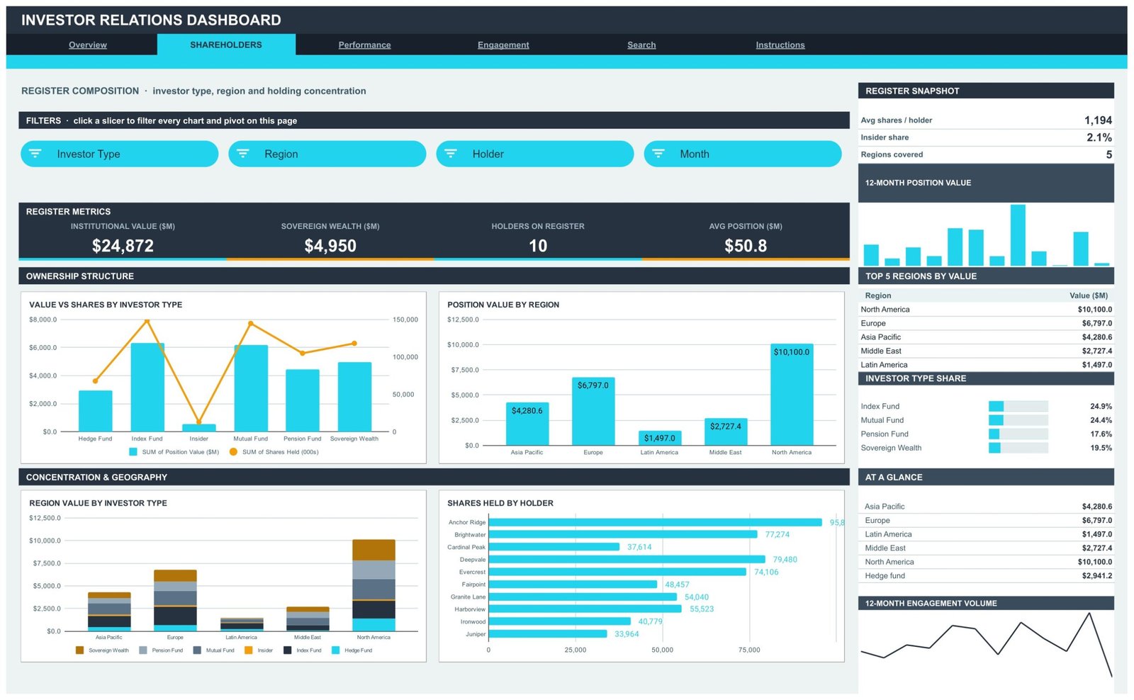 Shareholders page showing register composition by investor type, region and holder