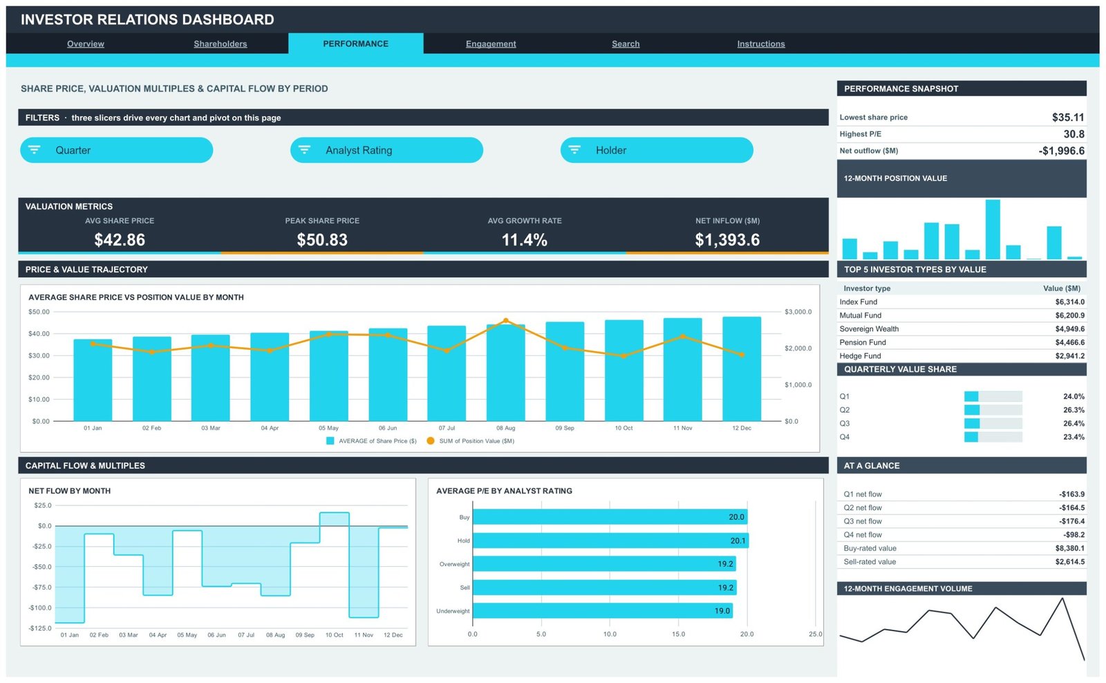 Performance page showing share price trajectory, net flow by month and average P E by analyst rating