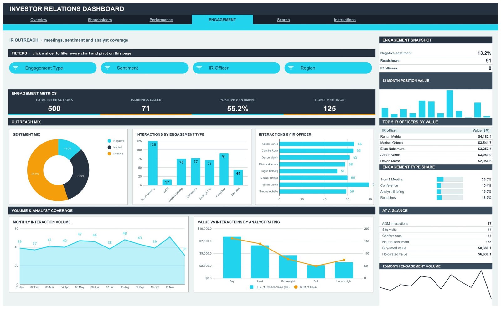 Engagement page showing IR interactions, sentiment mix and analyst coverage by officer