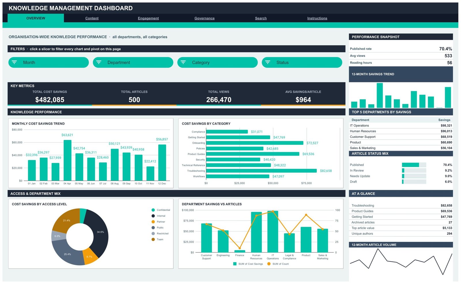 Knowledge Management Dashboard in Google Sheets Overview page