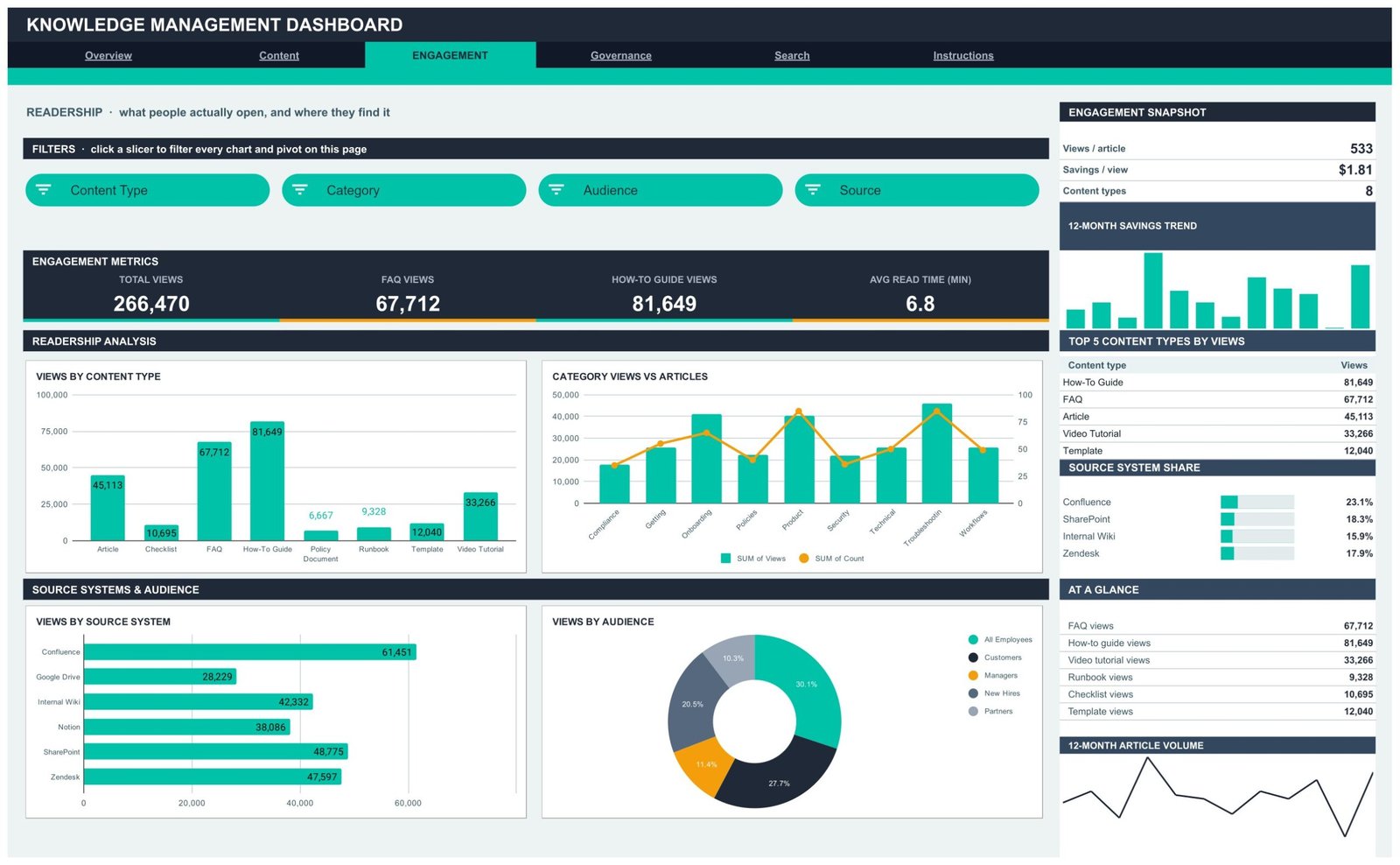 Knowledge Management Dashboard in Google Sheets Engagement page