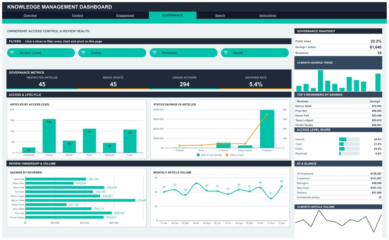 Knowledge Management Dashboard in Google Sheets Governance page