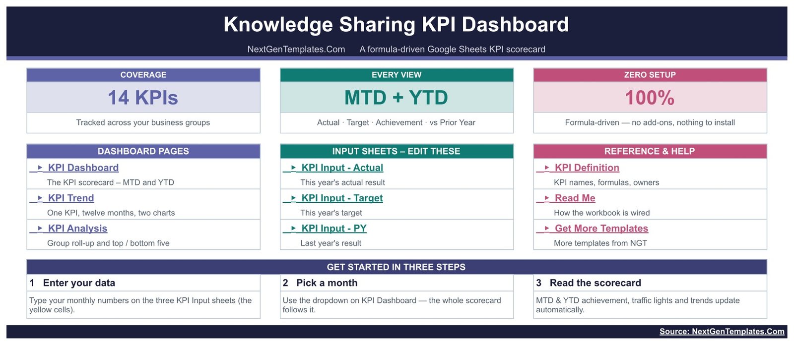 Home sheet of the Knowledge Sharing KPI Dashboard listing dashboard pages, input sheets and reference sheets