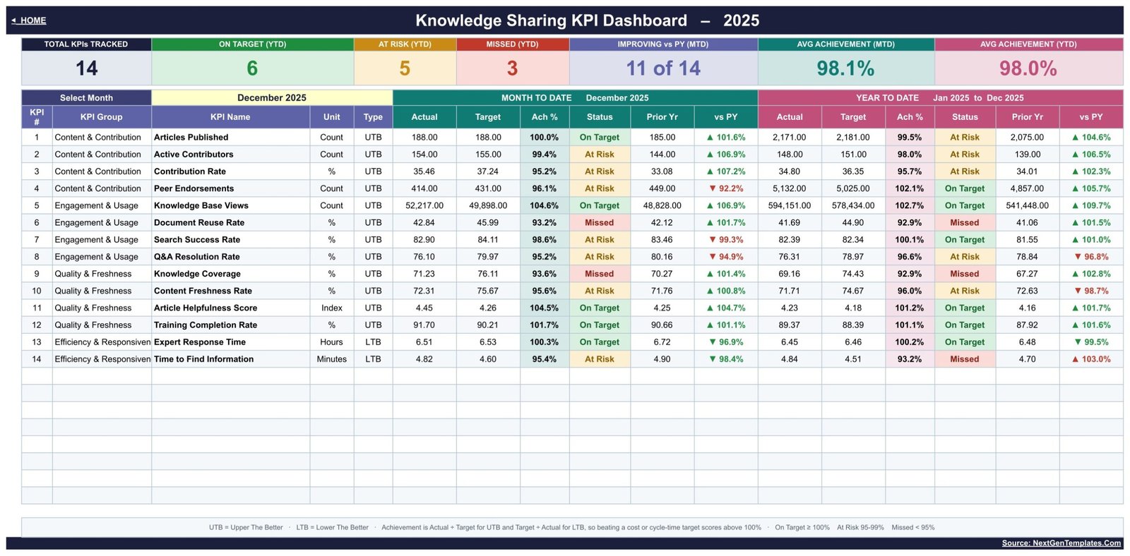 Knowledge Sharing KPI Dashboard in Google Sheets - 14 KPIs tracked at MTD and YTD with traffic-light status