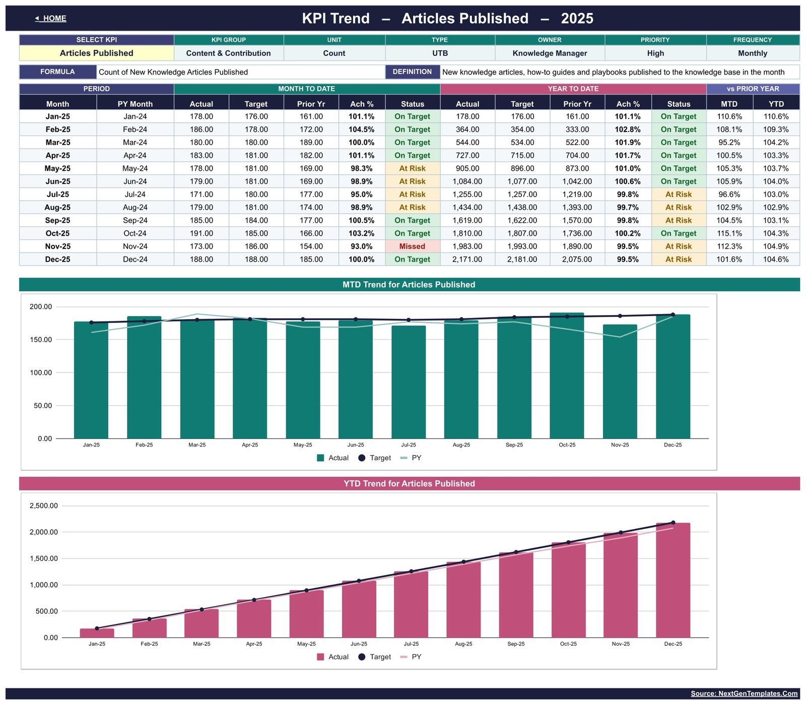 KPI Trend page showing twelve months of Articles Published with MTD and YTD trend charts
