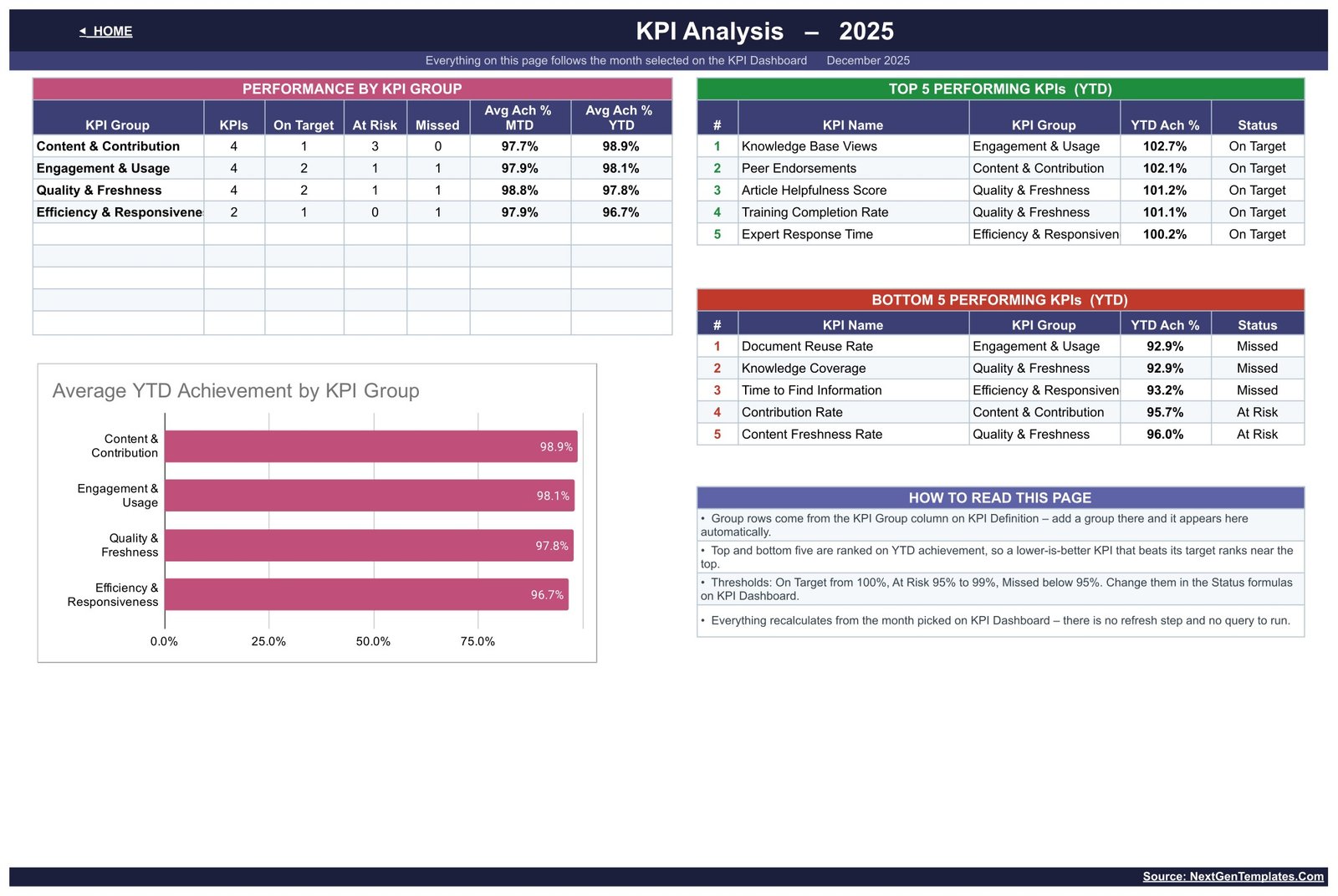 KPI Analysis page with performance by KPI group, top five and bottom five knowledge sharing KPIs and an average YTD achievement chart