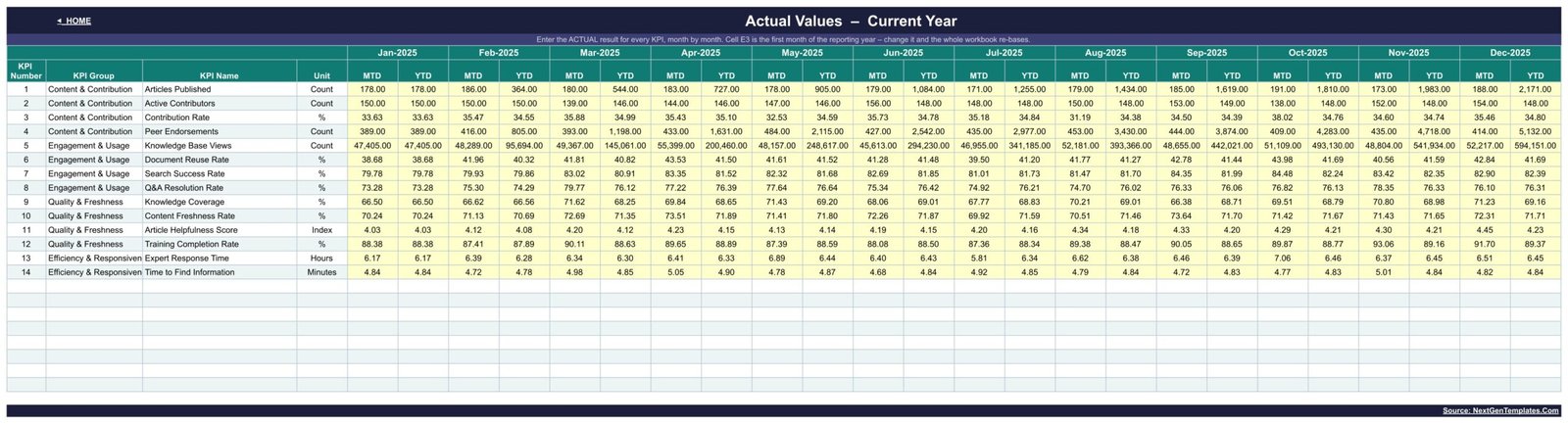 Actual Values input sheet with monthly MTD and YTD columns for every knowledge sharing KPI