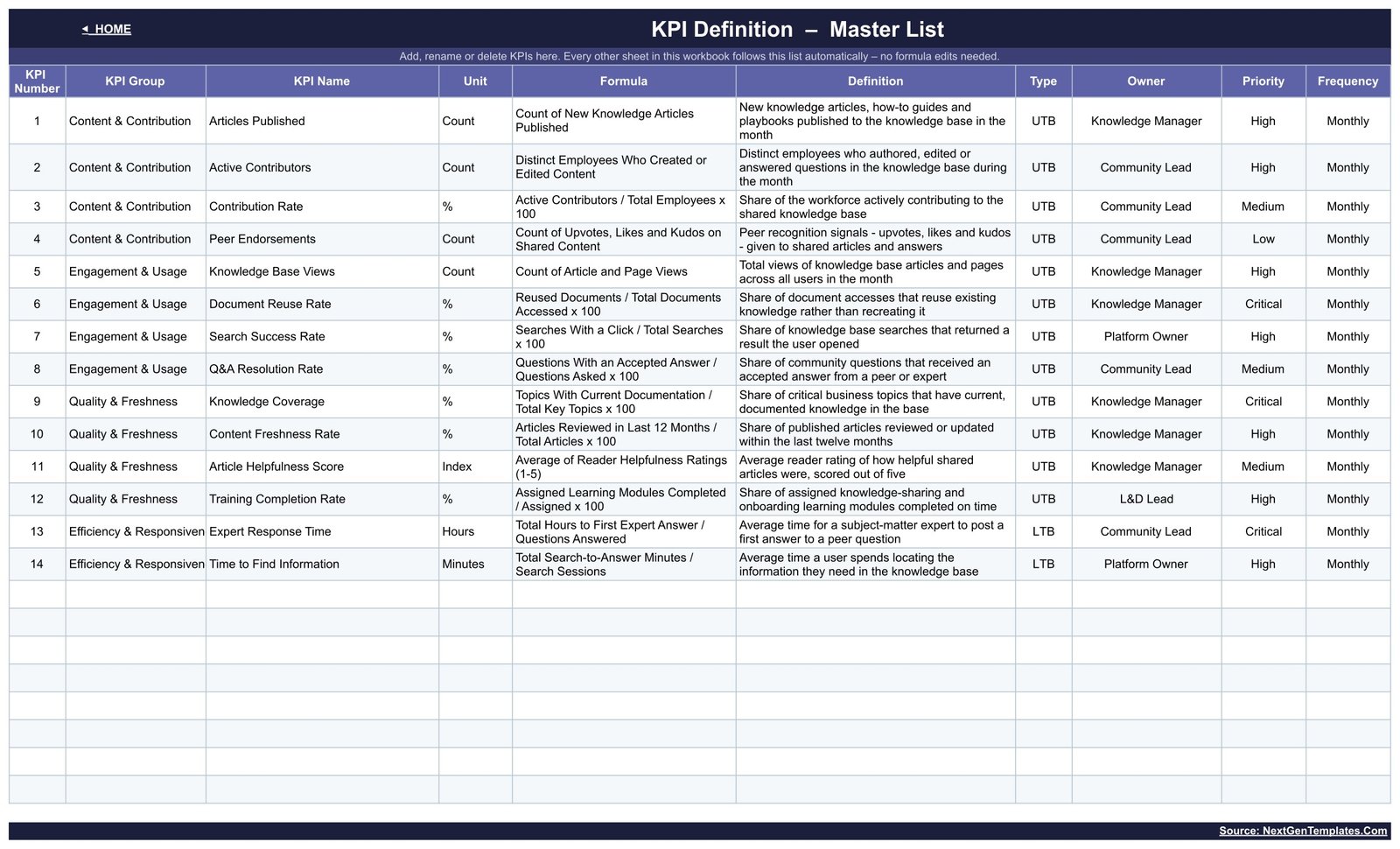 KPI Definition master list with formula, definition, type, owner, priority and frequency for all 14 KPIs