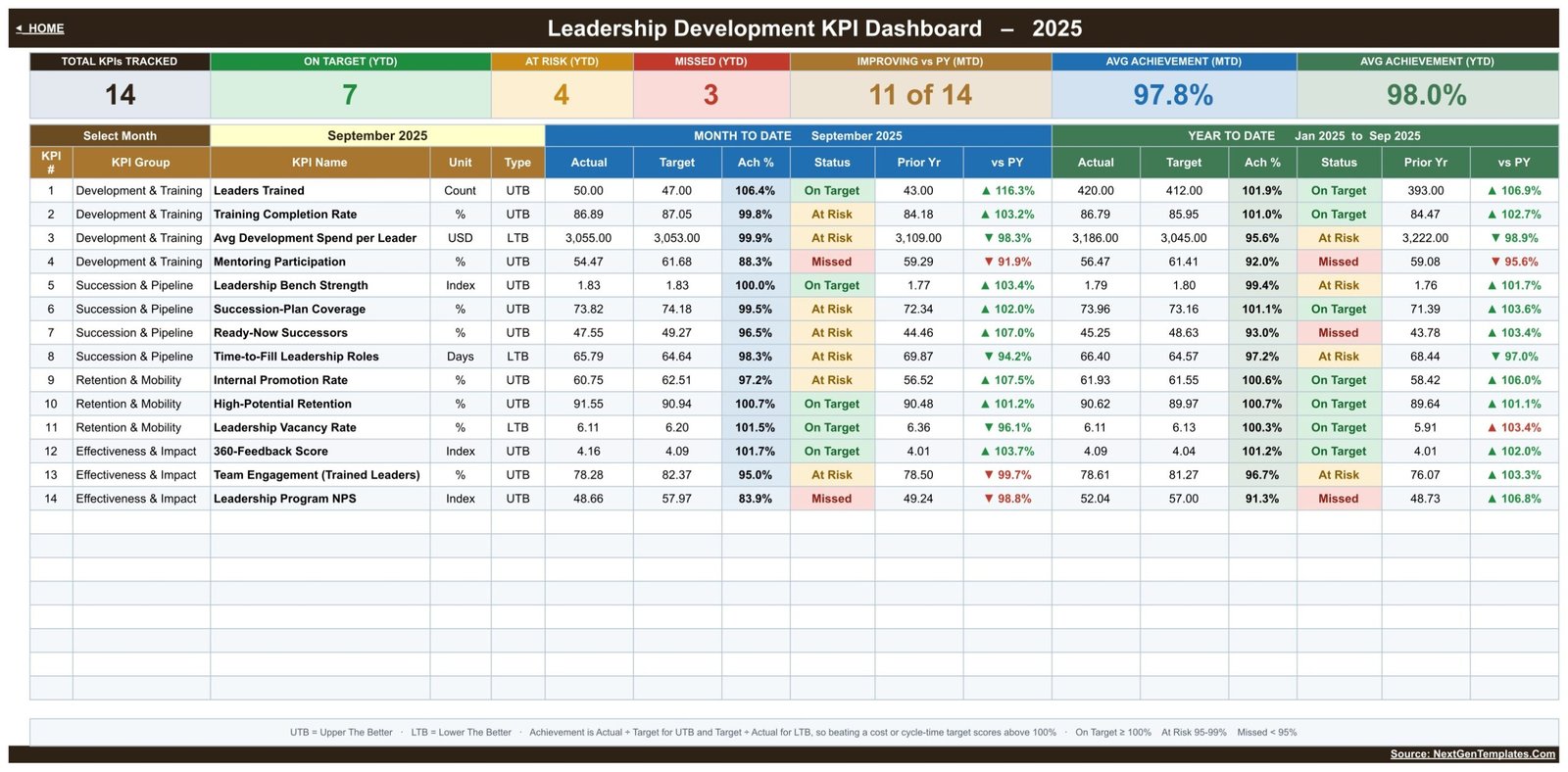 Leadership Development KPI Dashboard in Google Sheets - KPI Dashboard scorecard