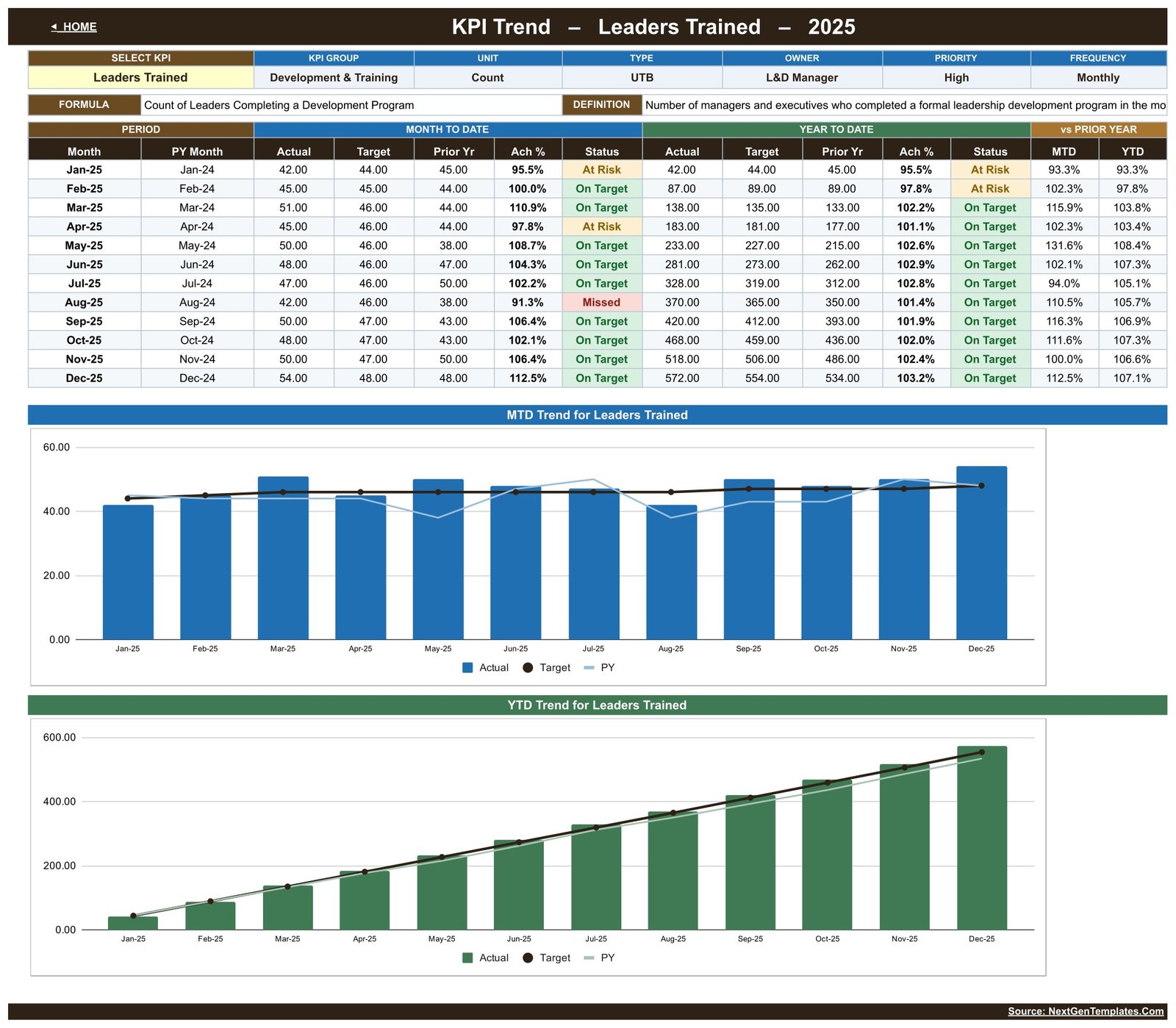 Leadership Development KPI Dashboard in Google Sheets - KPI Trend page
